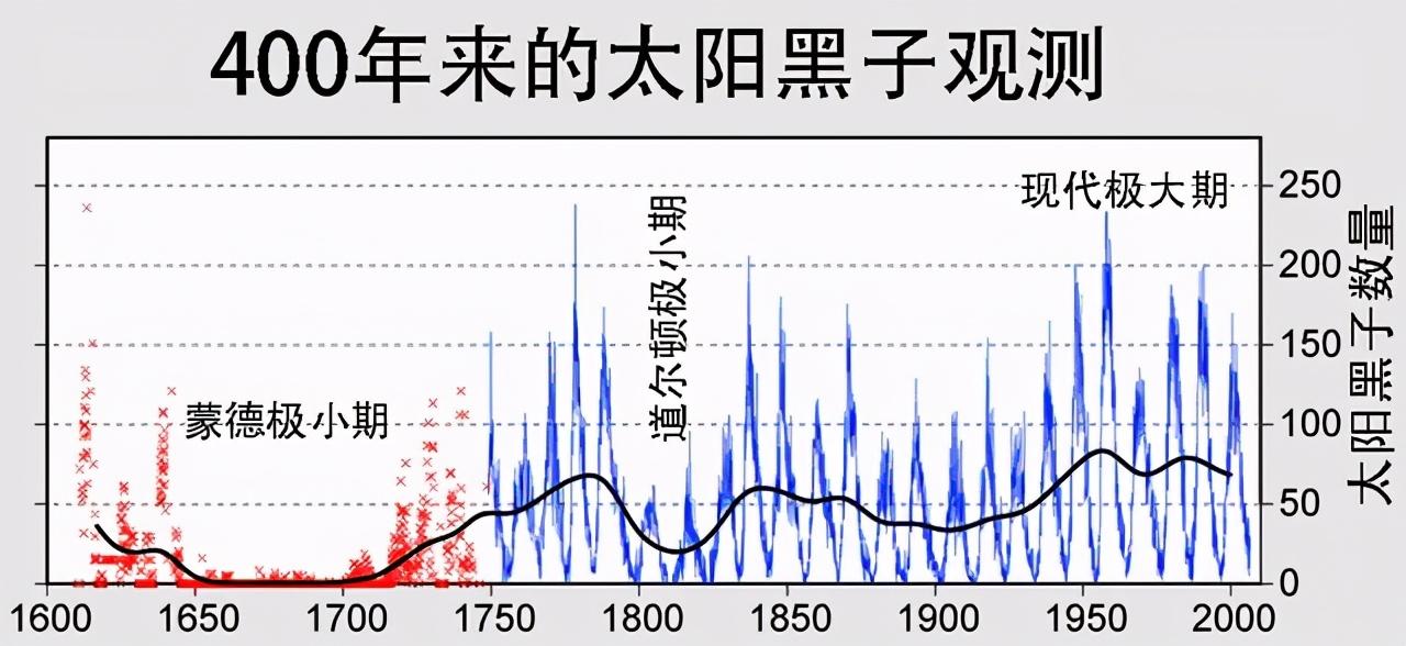 黑子几乎看不见,太阳活动或进入极小期?我们会面临冰...