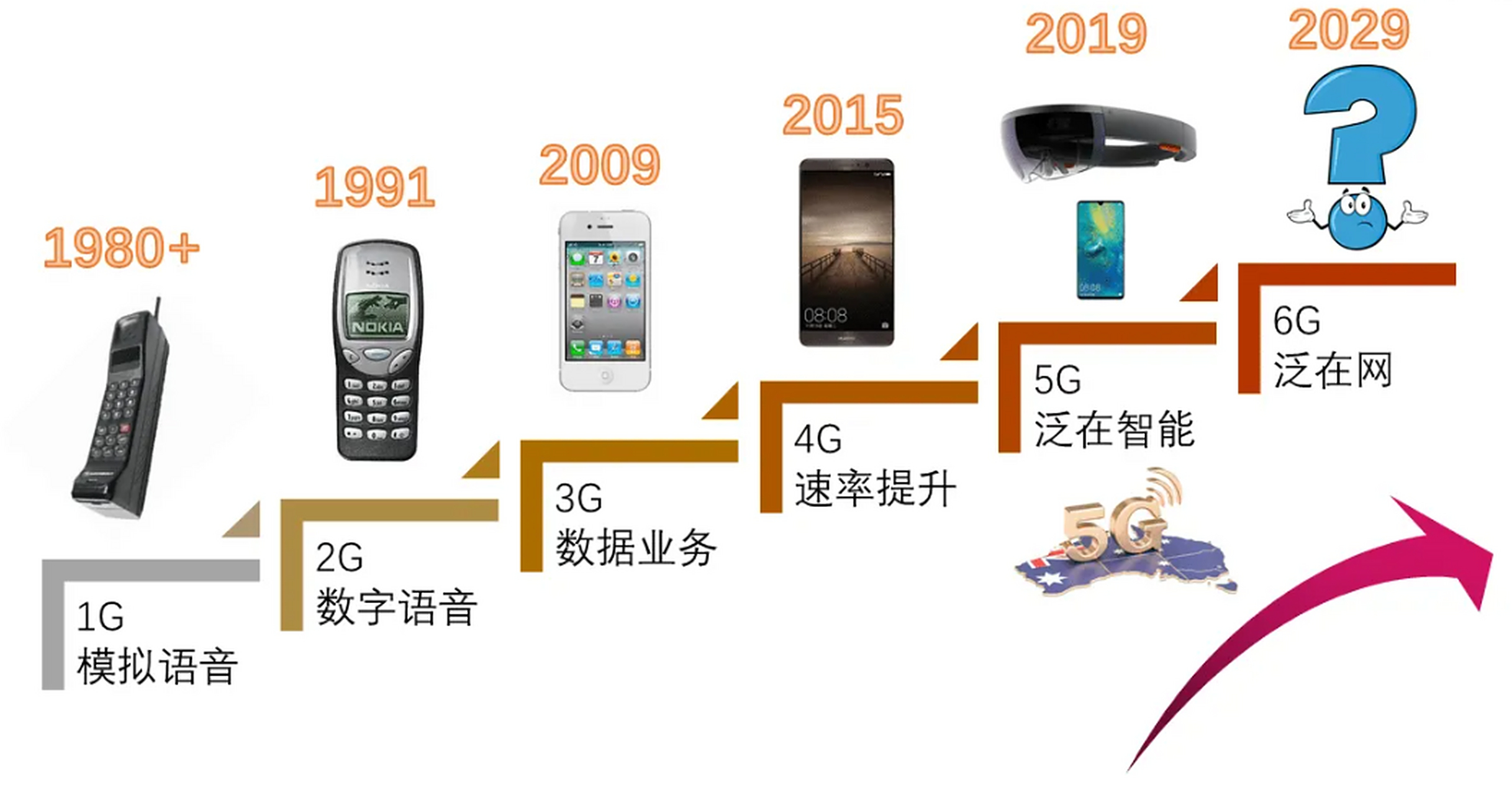 移动通讯1G—2G—3G—4G—5G,带来了哪些变...