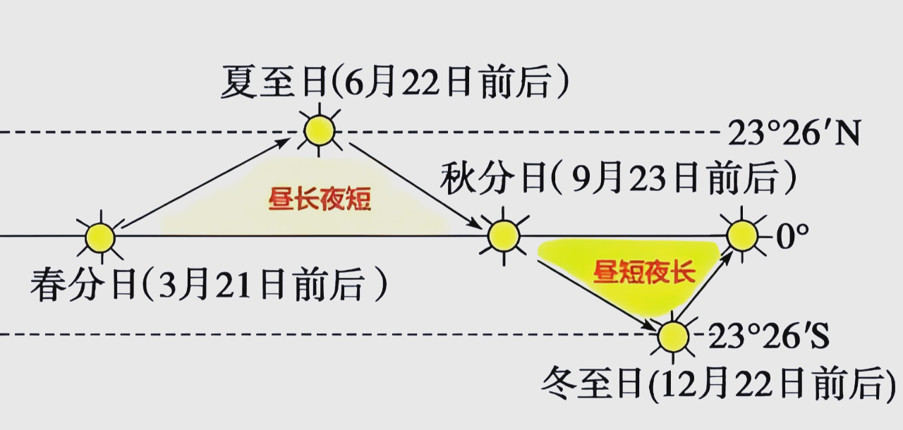 地球一年四季的变化和地球公转有何关系?...