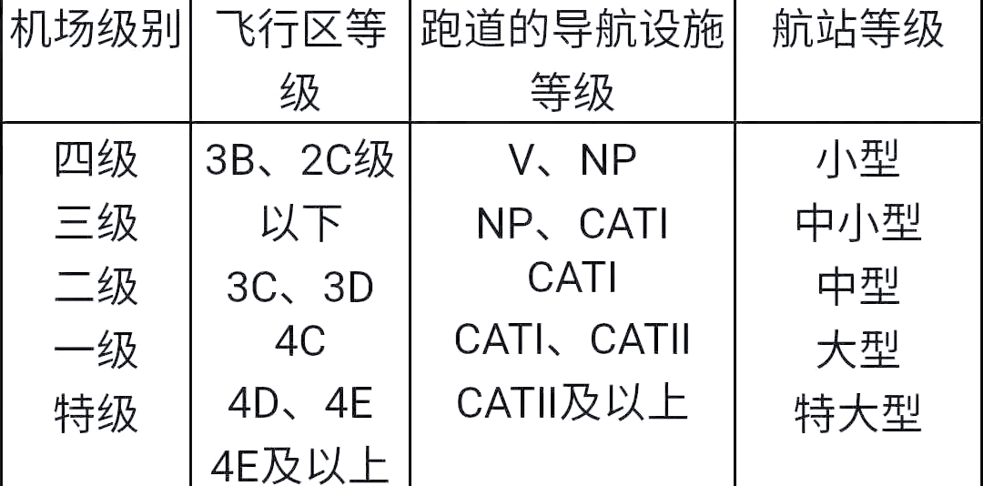 机场类型与设施介绍 军用民用机场区别