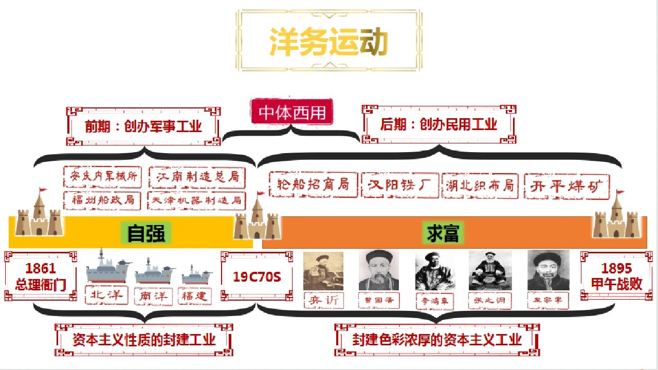 洋务运动失败原因 张之洞为何不能圆强国梦