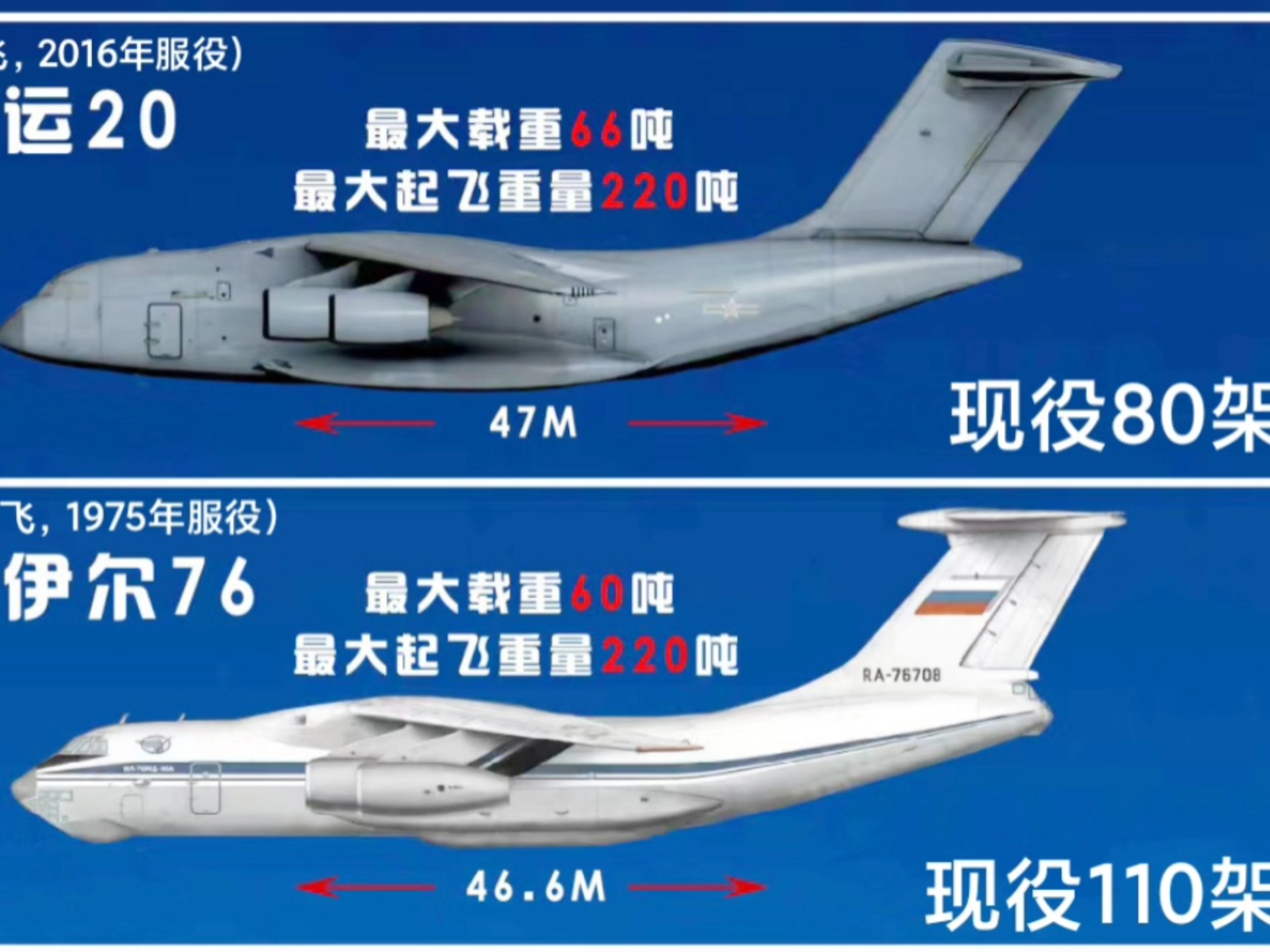 运20与伊尔76运输能力对比 中国运20到底有多厉害