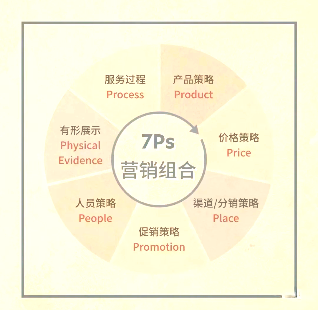 营销渠道选择方法 营销7P理论详细解读