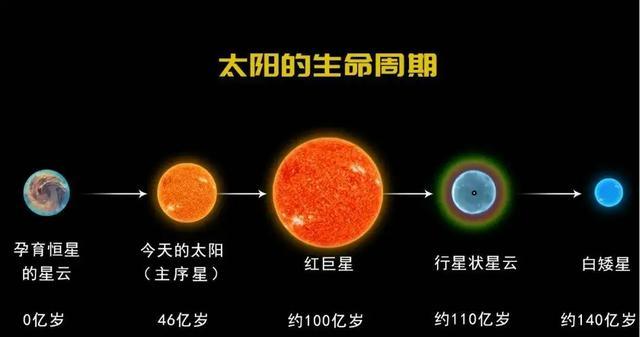 太阳还有至少50亿年寿命,科学家为何我们只有10亿...