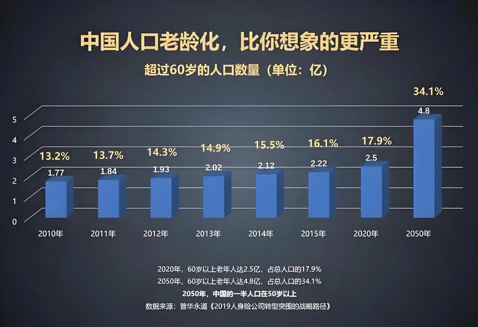 人口老龄化社会影响 普通人存款难度有多大