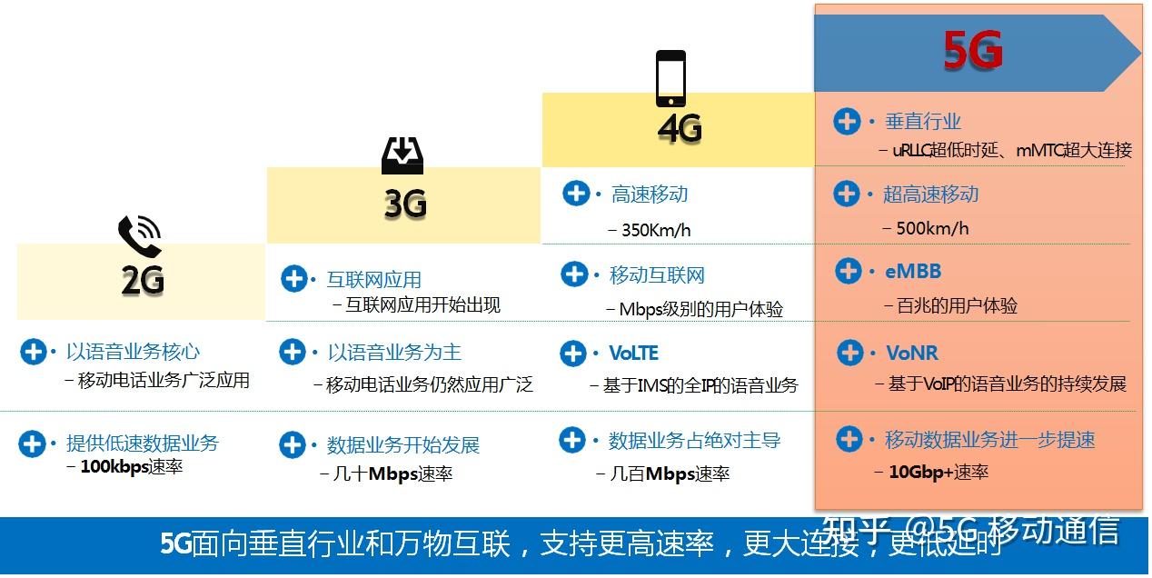 移动通信网络发展历程 2g到5g变化全解析
