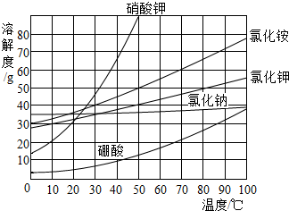 氯化铵溶解度变化 房间升温方法大全