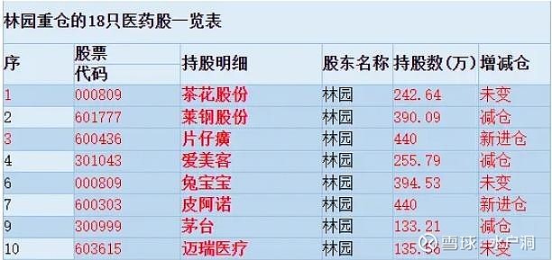 林园重仓医药股盘点 中华老字号生存现状