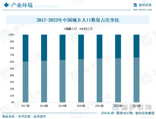 中国农村户口和城市户口的比例是多少?