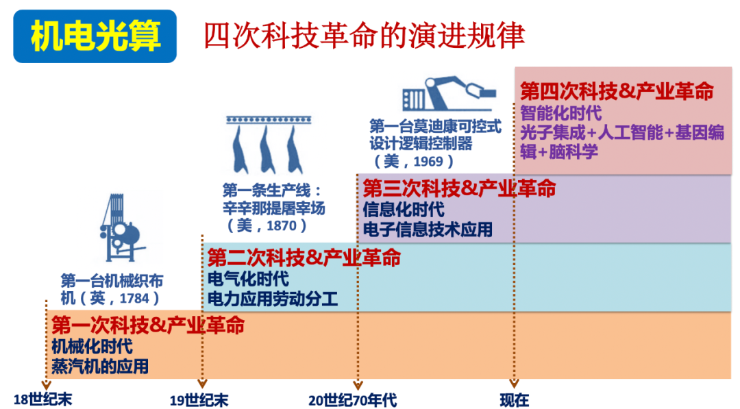 人类历史四次科技革命 各阶段核心技术突破