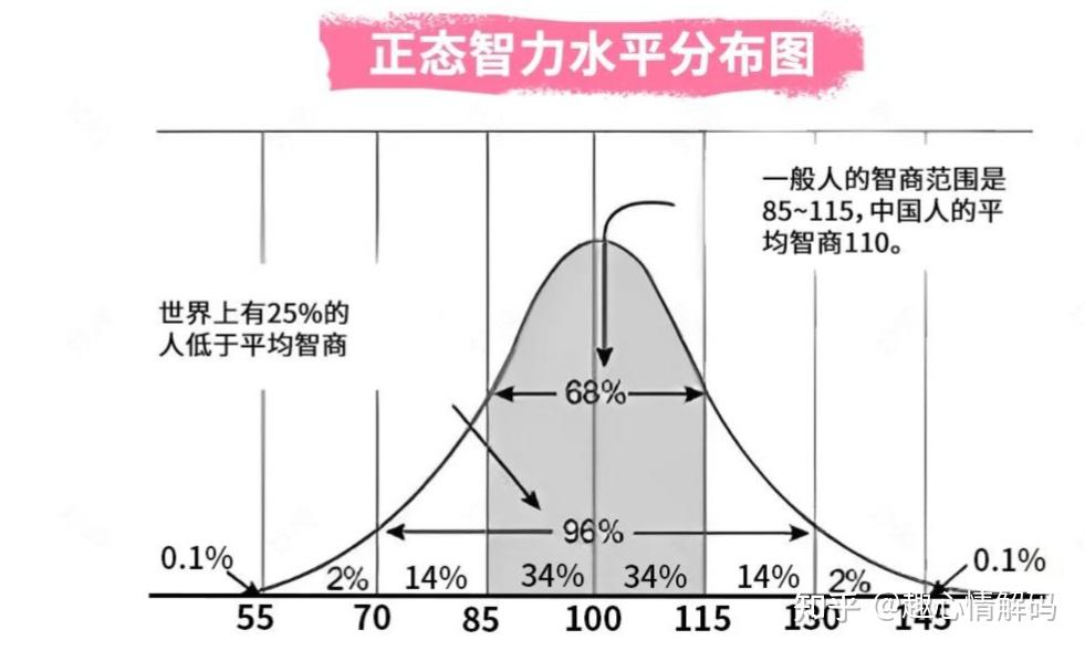 人类智商正常范围是多少 现代人真的越来越笨吗