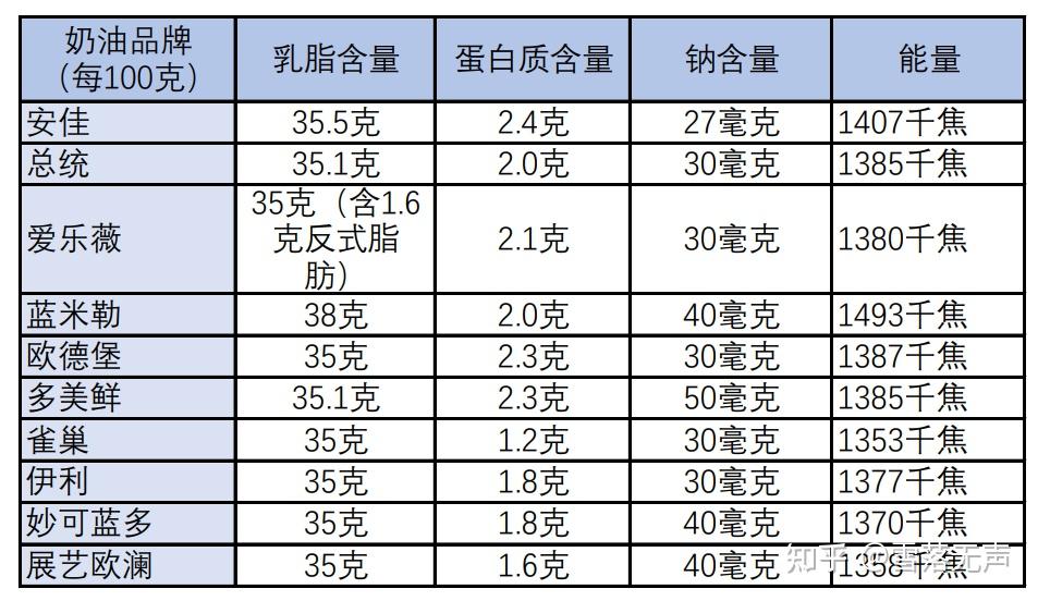 为什么钟爱奶油这一口?...