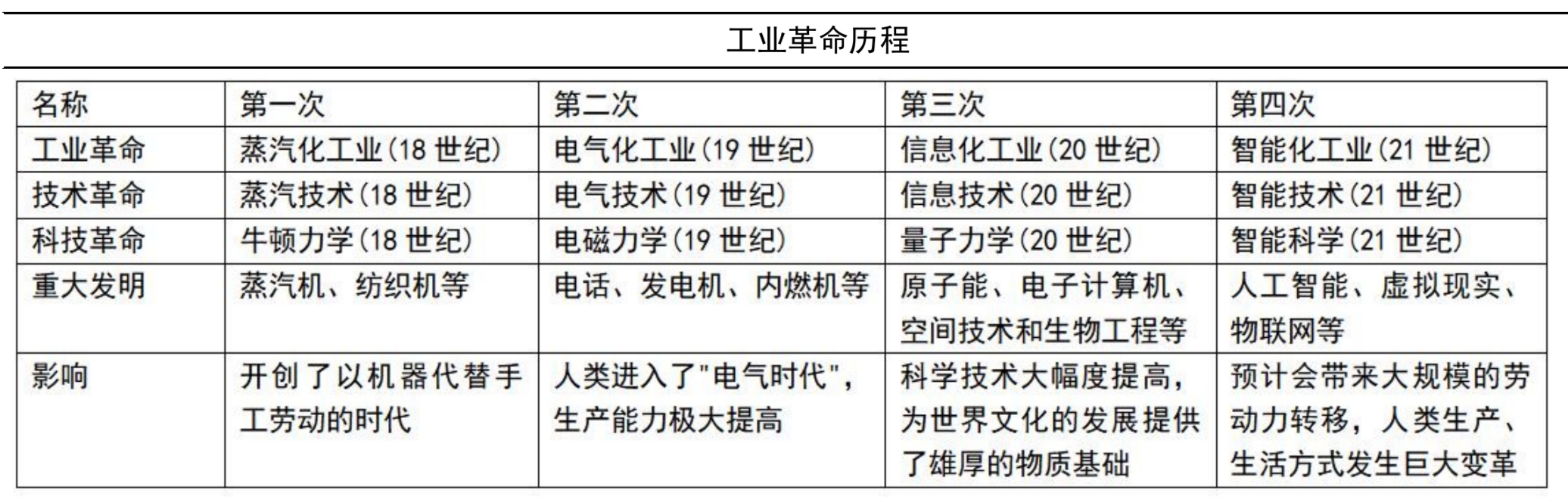 人类历史上的每一次科技革命,都是以物理学的突破为基...